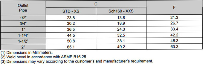 ASME B16.11 Socket Weld Pipe Nipple dimensions