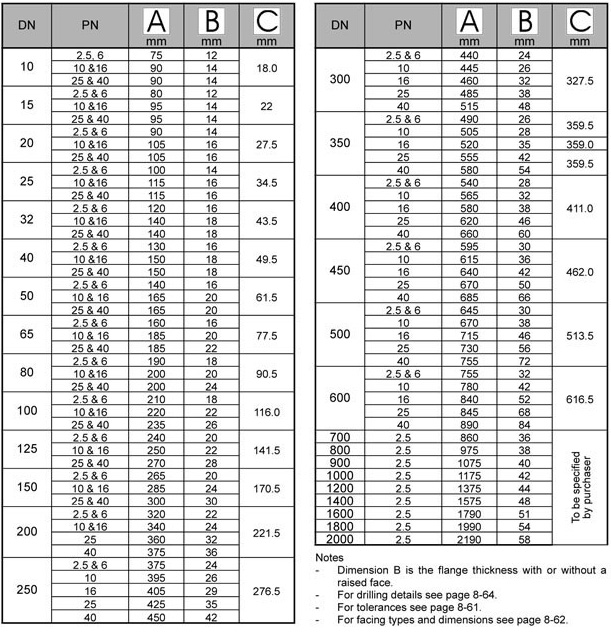 BS  4504 Plate Flanges dimensions