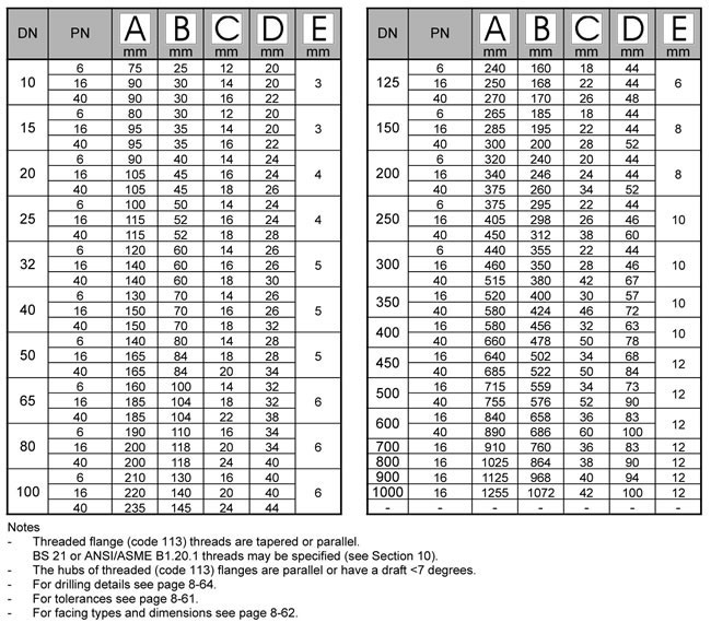 BS  4504 Threaded Flanges dimensions