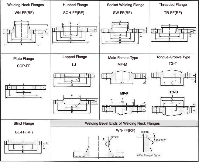 JIS  Flanges dimensions