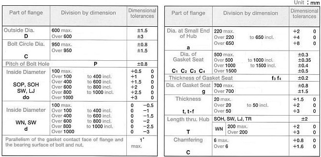 JIS  Flanges dimensions